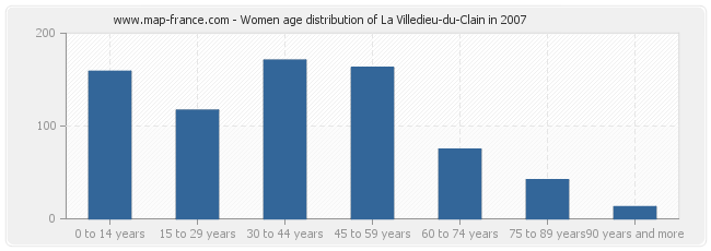 Women age distribution of La Villedieu-du-Clain in 2007